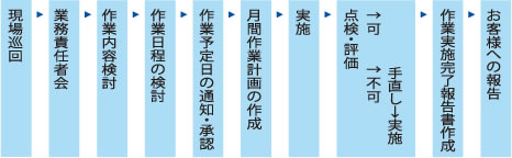 高品質を保つ、独自の清掃管理フロー